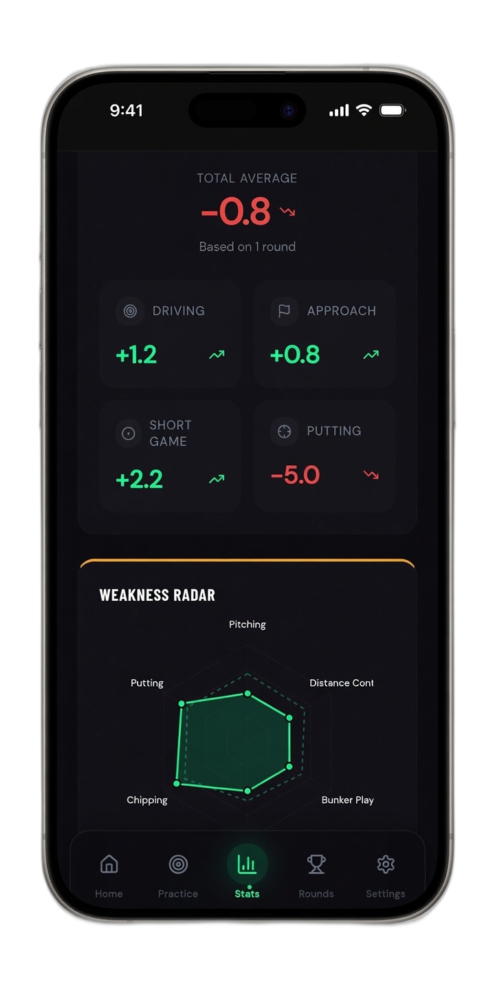 Stats dashboard with strokes gained and weakness radar